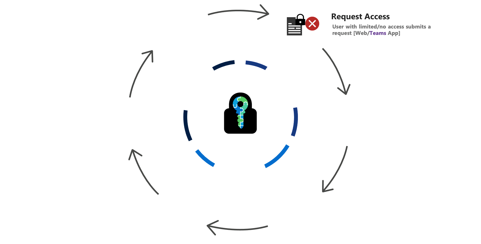 E-cryptor Lifecycle Request access