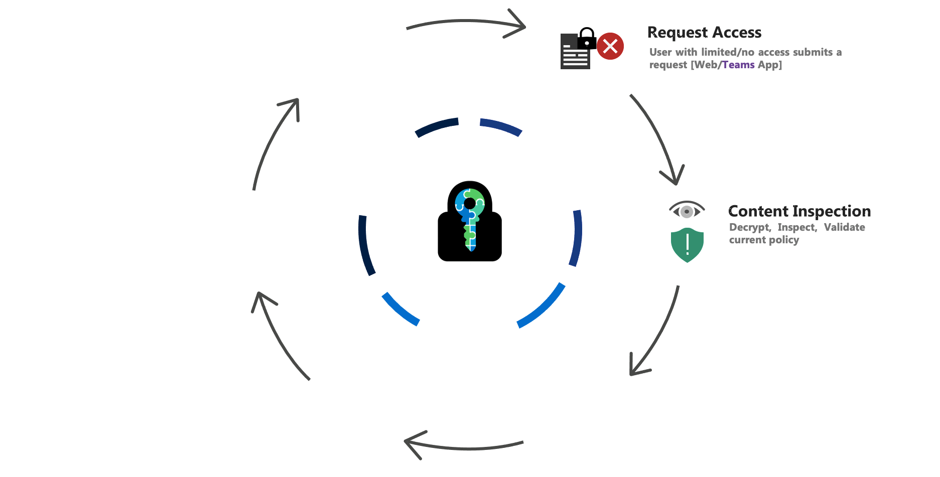 E-cryptor Lifecycle content inspection