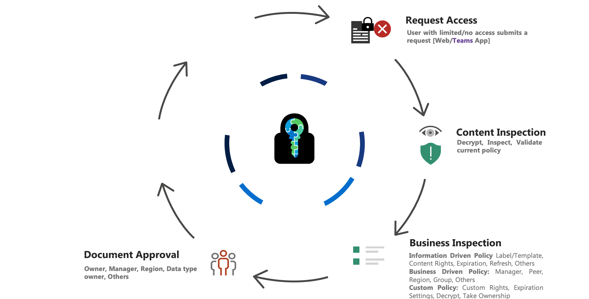 E-cryptor Lifecycle Document Approval