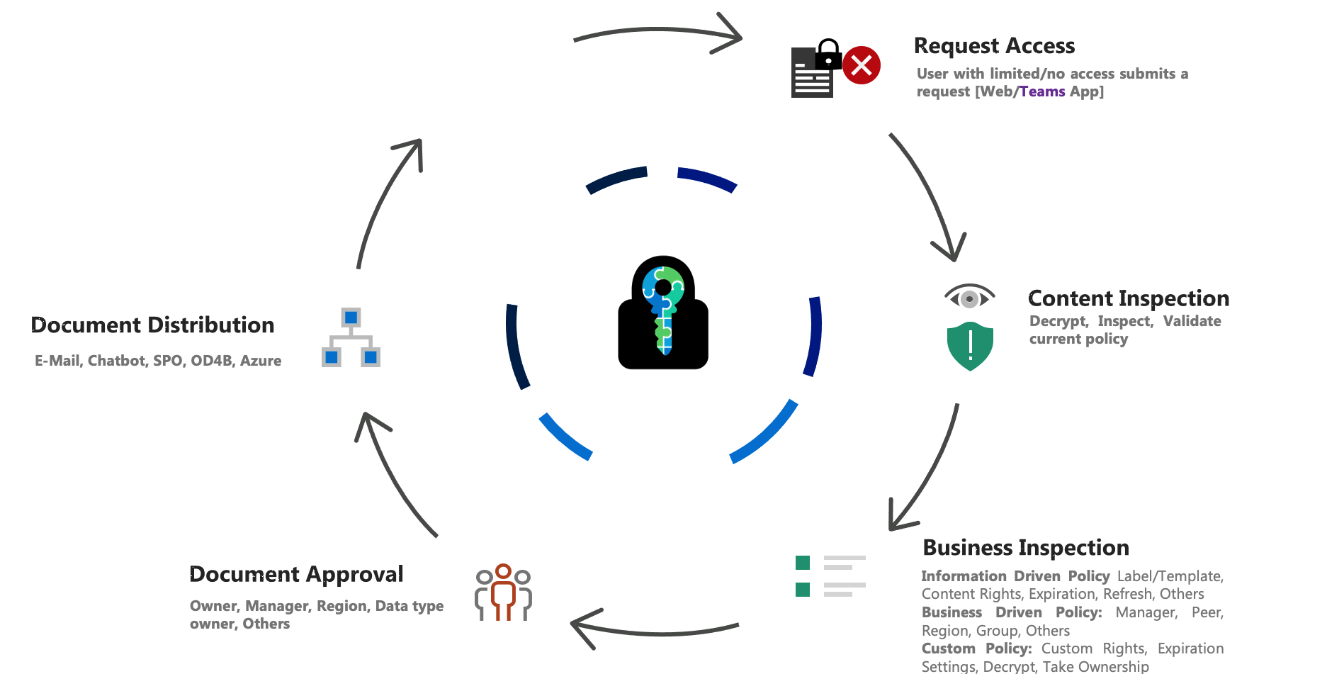 E-cryptor Lifecycle Document Distribution
