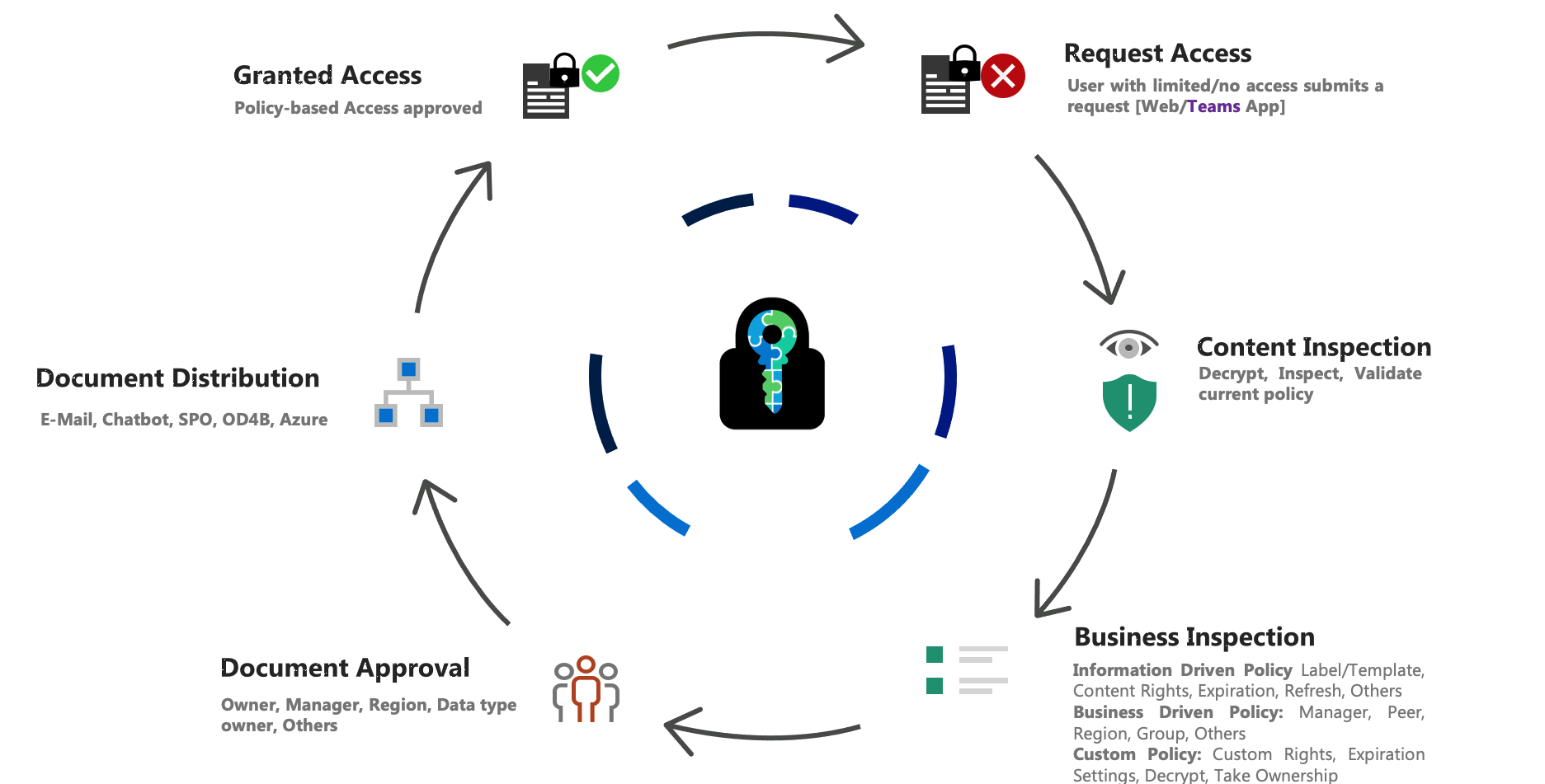 E-cryptor Lifecycle Granted Access