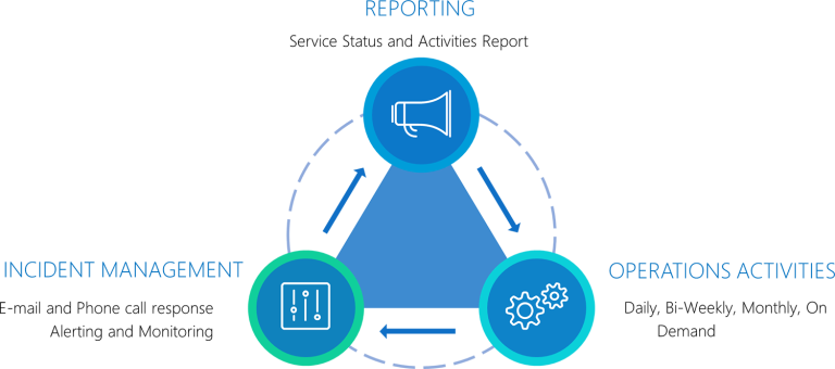 Service Operations and Incident Management - Synergy Advisors