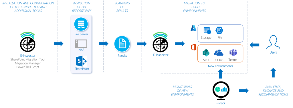 BASIC scope process