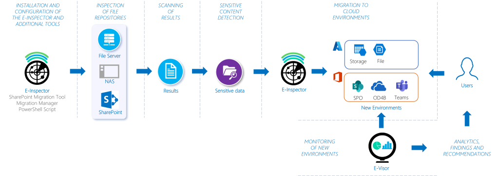 STANDARD scope process
